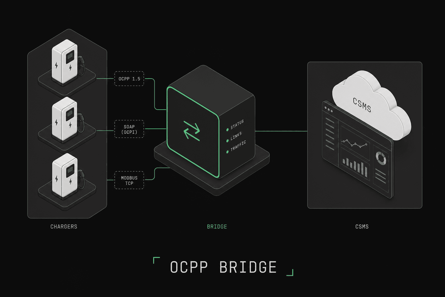 Introducing EV Cloud: The Universal OCPP Bridge