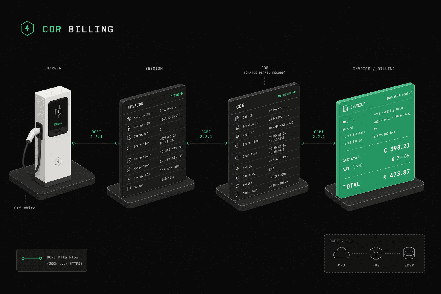 OCPI CDR Billing: How EV Roaming Payments Work