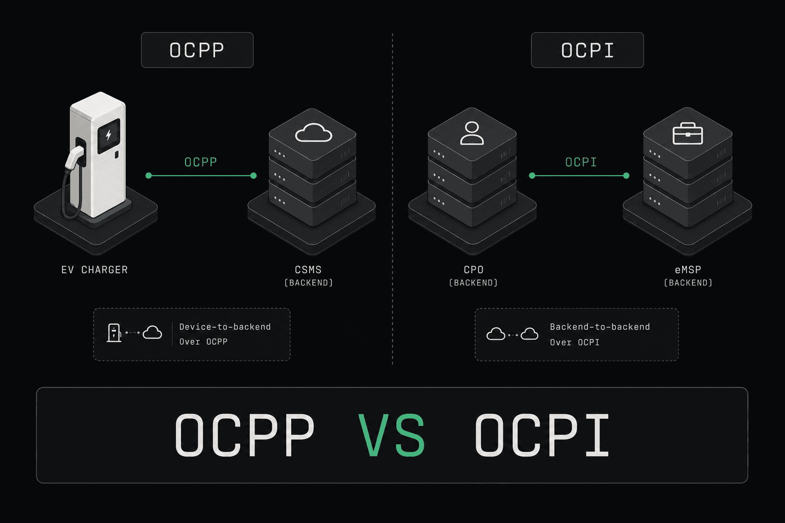 OCPI vs OCPP: What's the Difference and When to Use Each