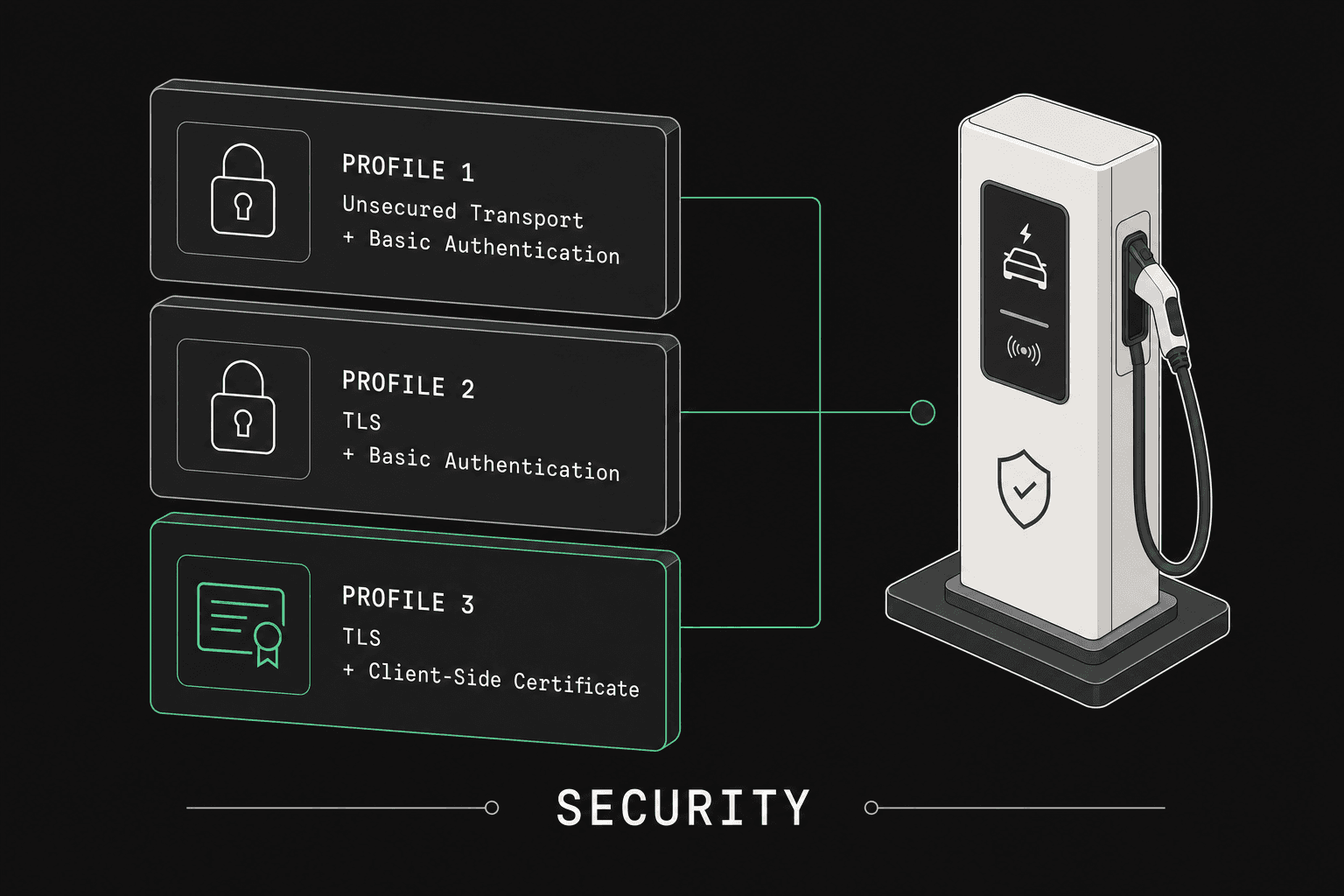 OCPP Security Profiles 1, 2, 3 Explained for CPOs