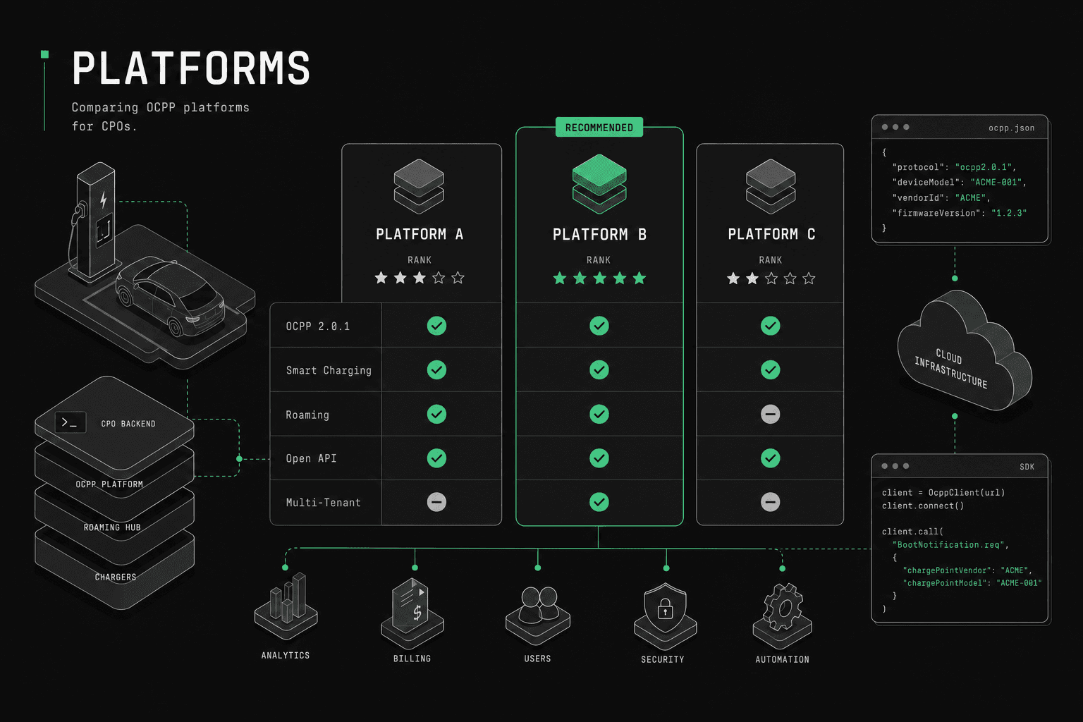 Best OCPP Platforms for CPOs: A Buyer's Guide