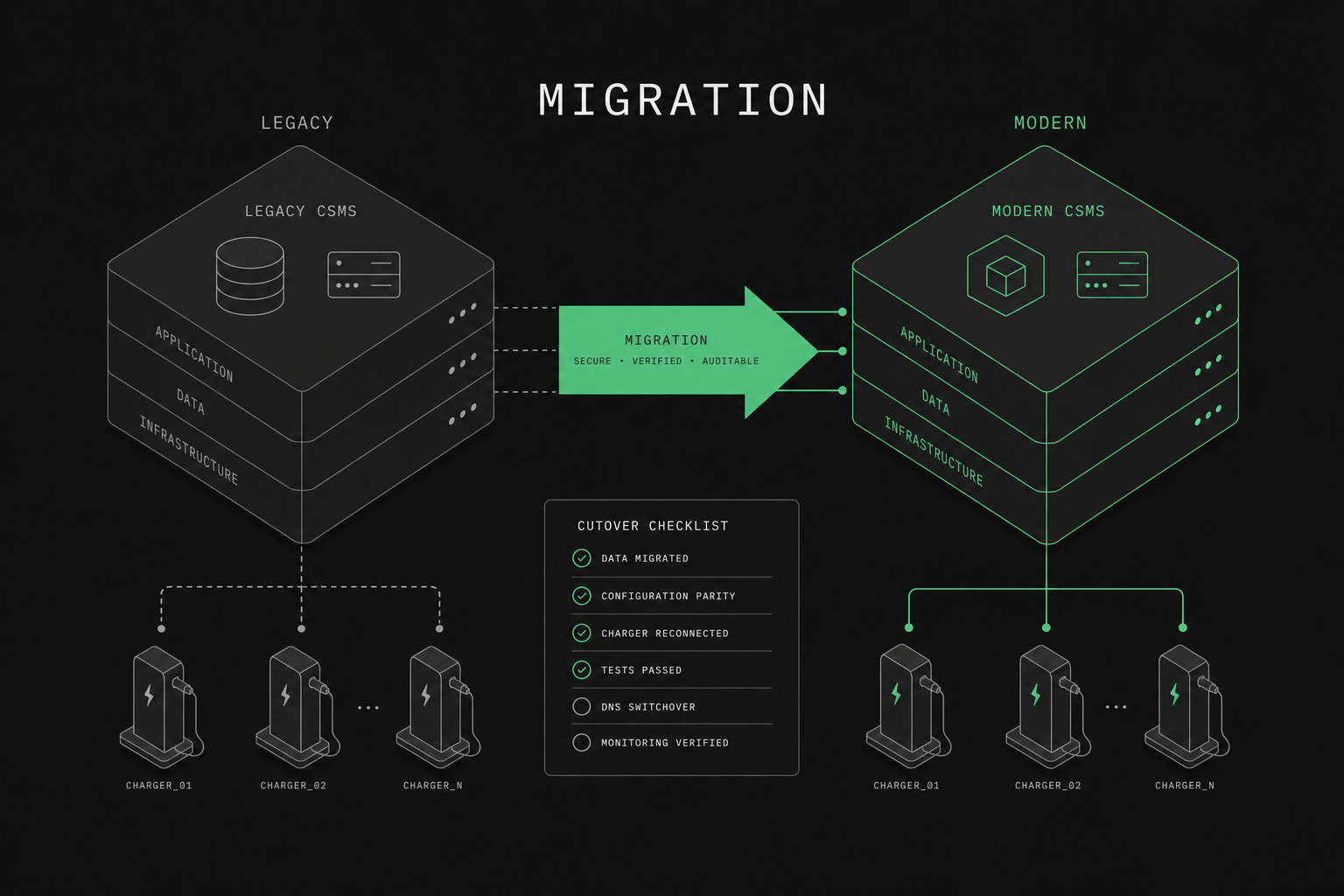 Legacy CSMS Migration Plan for CPOs