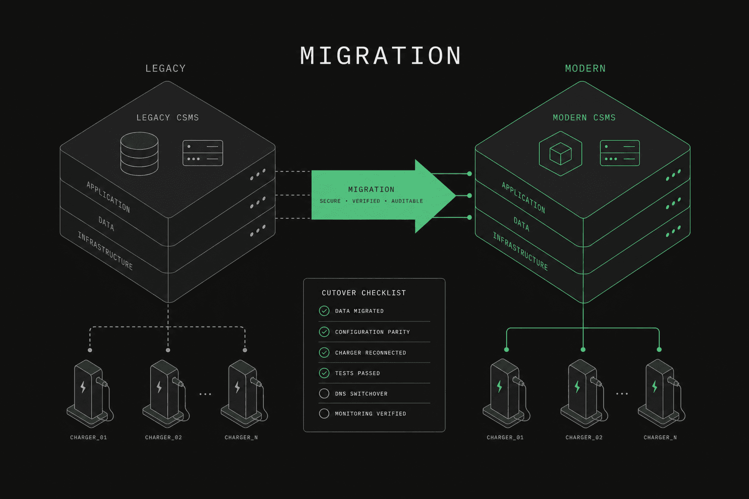Legacy CSMS Migration Plan for CPOs