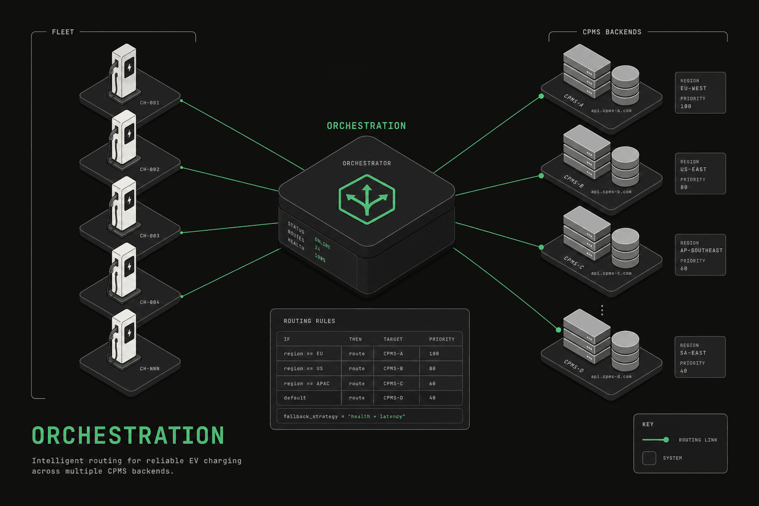 Multi-CPMS Orchestration for OCPP Networks