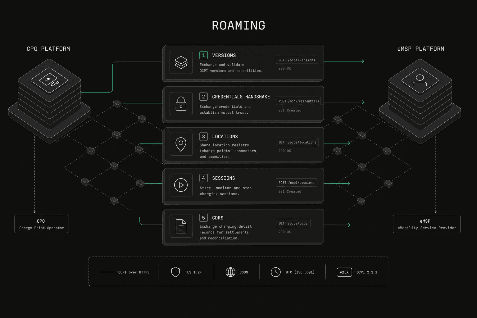 OCPI Roaming: The Complete Guide for CPOs and eMSPs