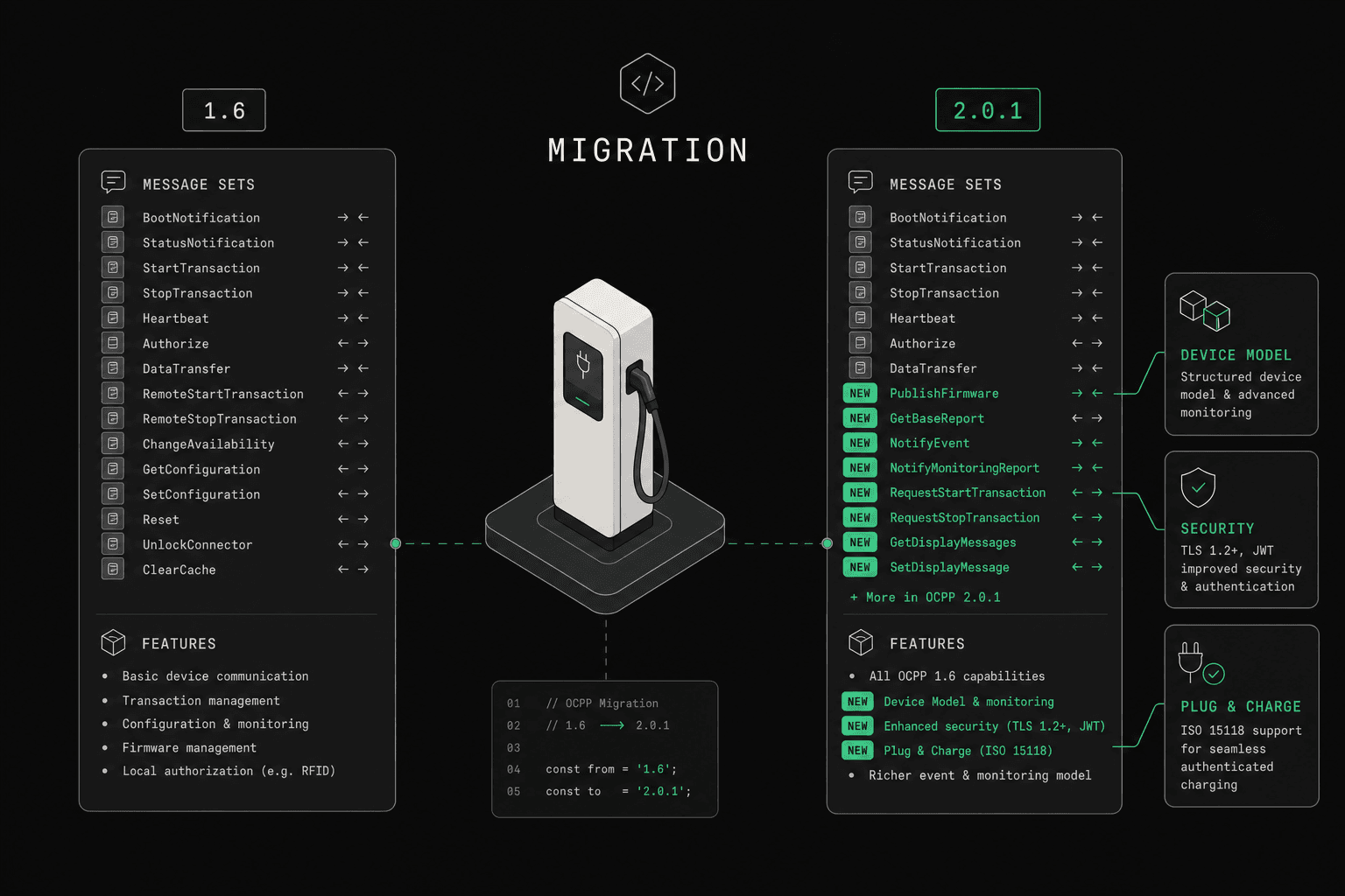 OCPP 1.6 to 2.0.1 Migration Guide for CPOs