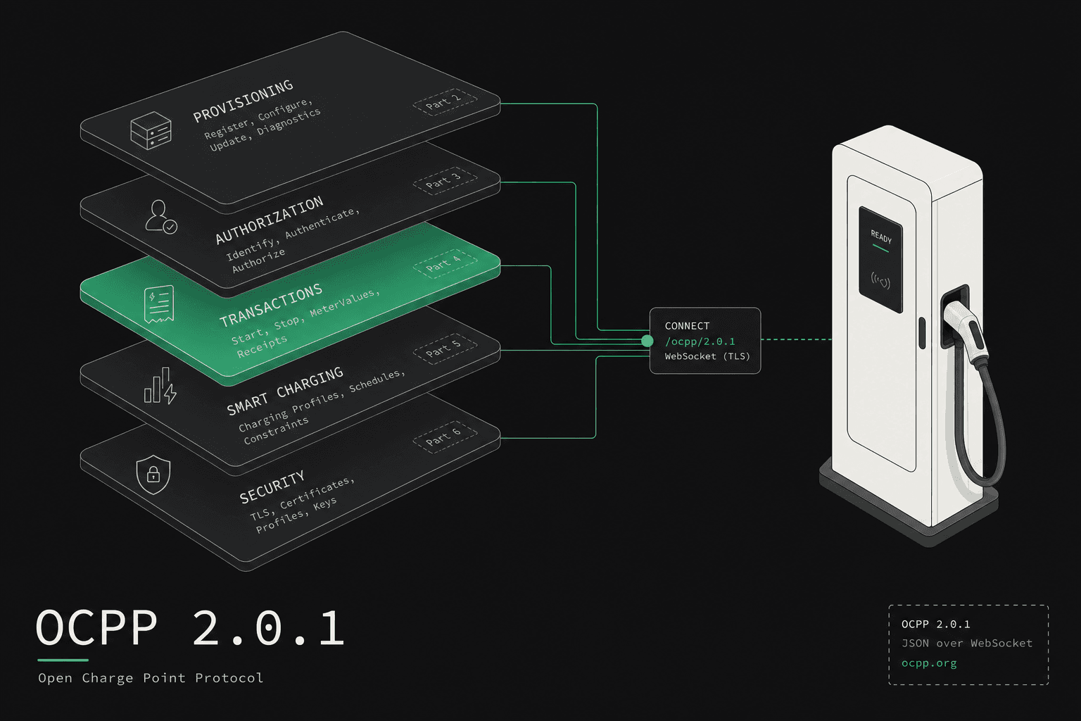 OCPP 2.0.1: What Actually Changed and Why It Matters