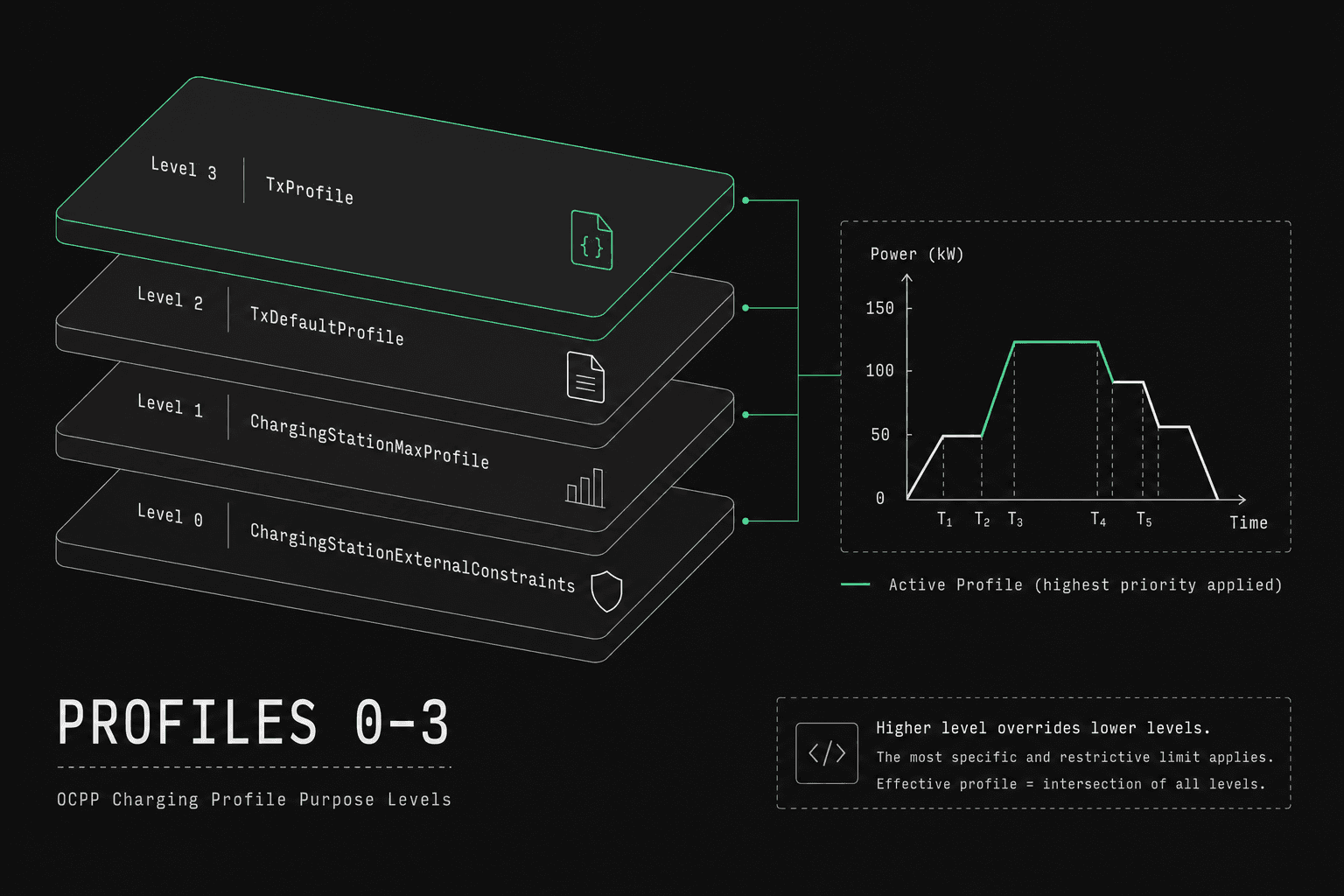 OCPP Charging Profiles 0, 1, 2, 3: The Complete Breakdown