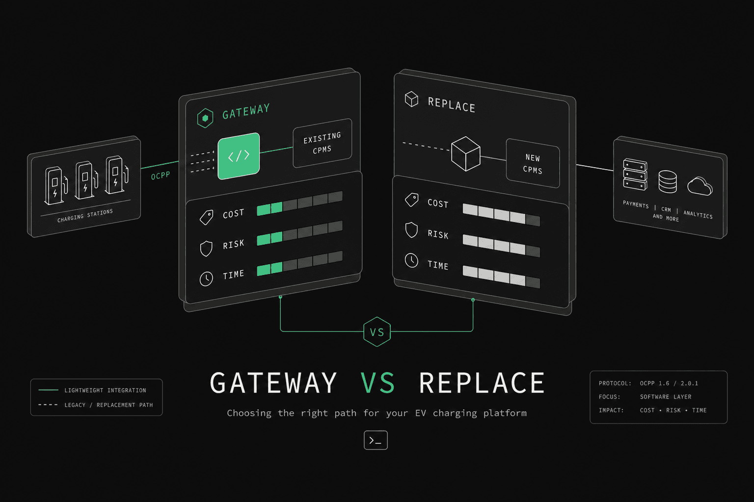 OCPP Gateway vs Full CPMS Replacement: How CPOs Decide
