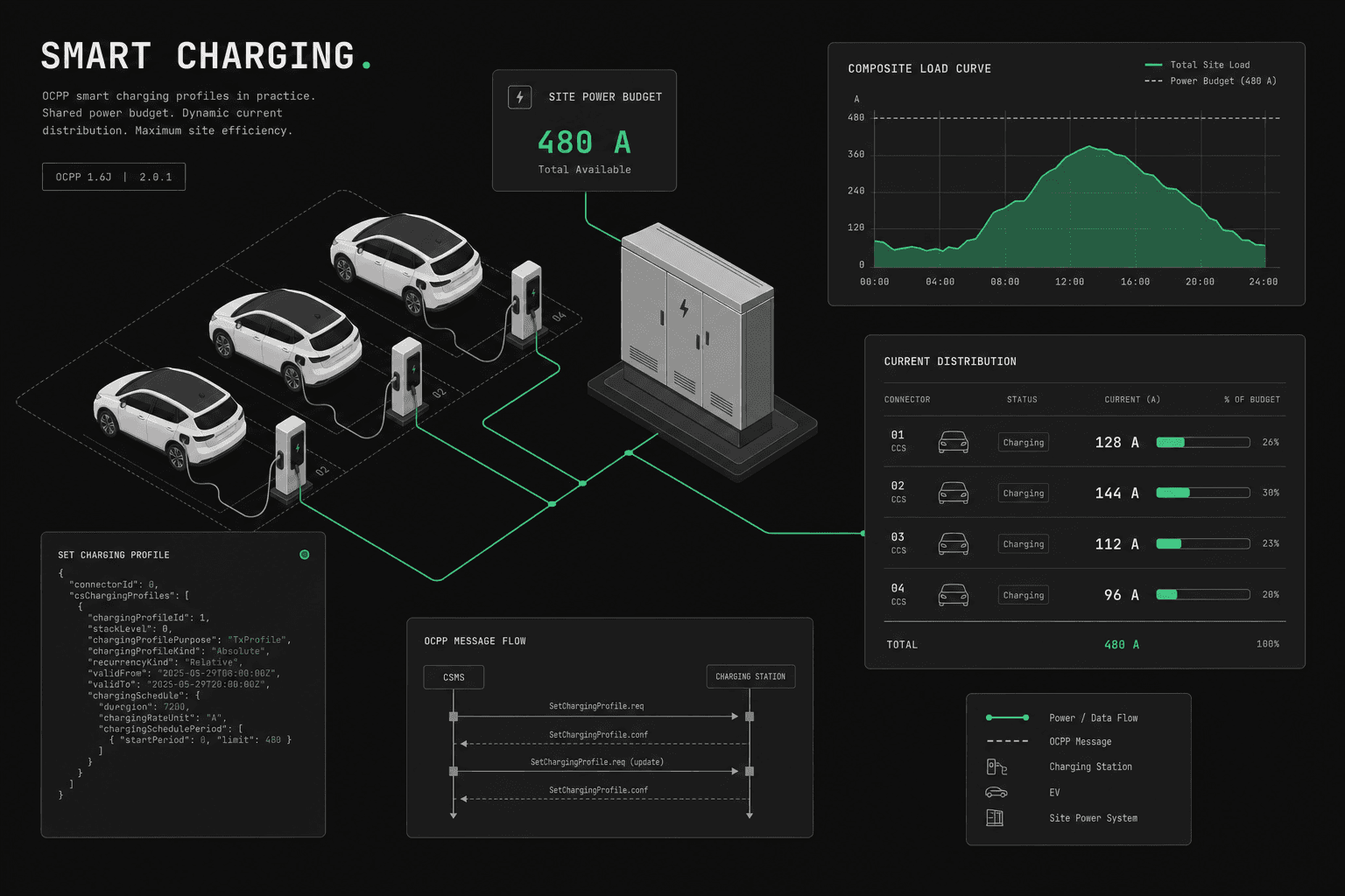 OCPP Smart Charging: Profiles & Load Management