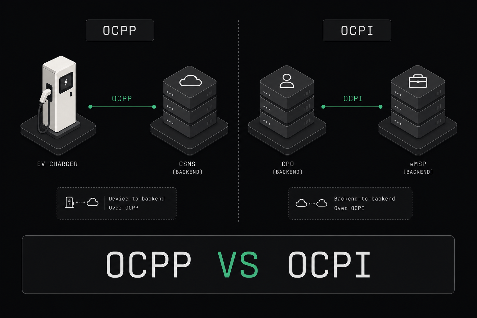 OCPI vs OCPP: What's the Difference and When to Use Each